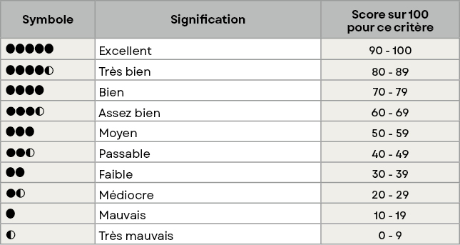 Tableau détaillé des résultats de nos tests
